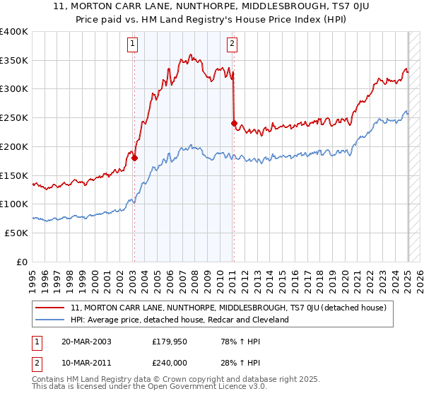 11, MORTON CARR LANE, NUNTHORPE, MIDDLESBROUGH, TS7 0JU: Price paid vs HM Land Registry's House Price Index