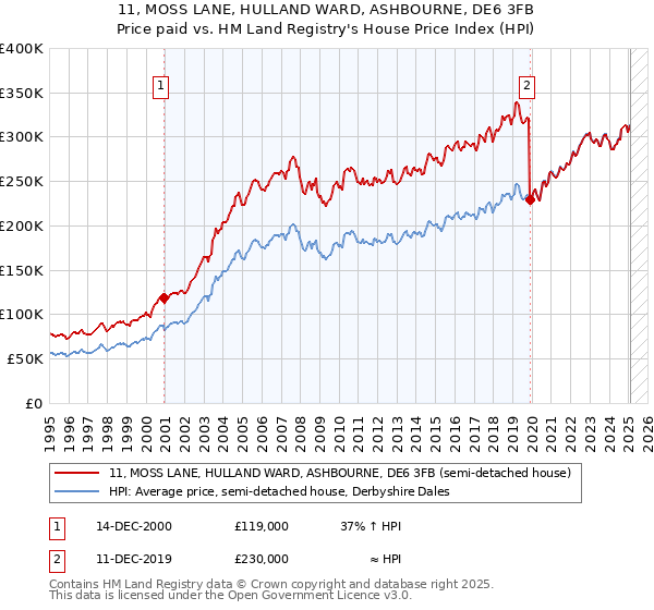 11, MOSS LANE, HULLAND WARD, ASHBOURNE, DE6 3FB: Price paid vs HM Land Registry's House Price Index