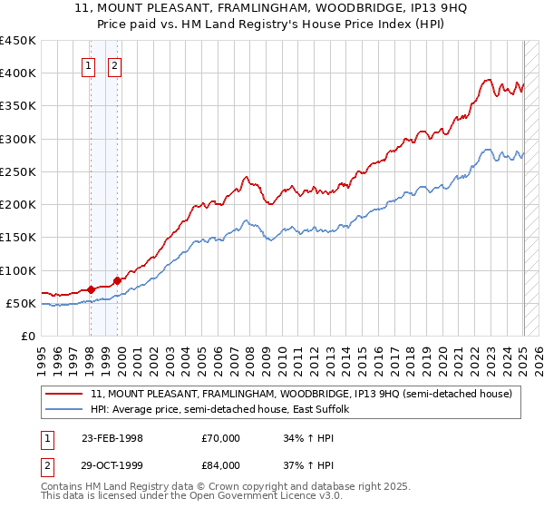11, MOUNT PLEASANT, FRAMLINGHAM, WOODBRIDGE, IP13 9HQ: Price paid vs HM Land Registry's House Price Index
