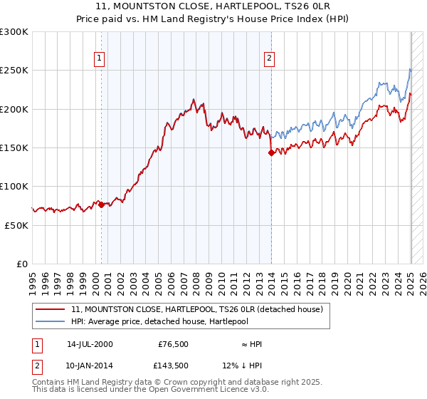 11, MOUNTSTON CLOSE, HARTLEPOOL, TS26 0LR: Price paid vs HM Land Registry's House Price Index