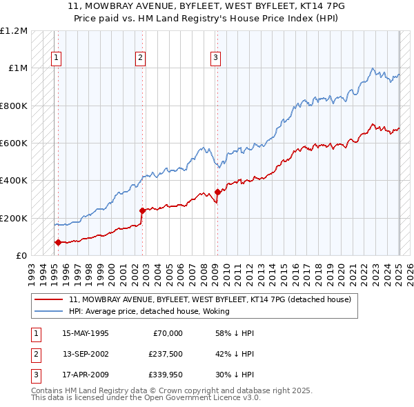 11, MOWBRAY AVENUE, BYFLEET, WEST BYFLEET, KT14 7PG: Price paid vs HM Land Registry's House Price Index