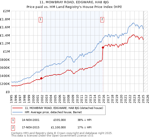 11, MOWBRAY ROAD, EDGWARE, HA8 8JG: Price paid vs HM Land Registry's House Price Index