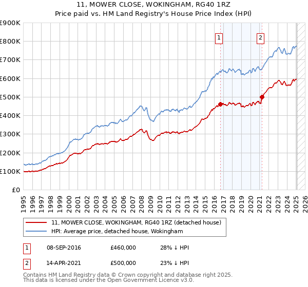 11, MOWER CLOSE, WOKINGHAM, RG40 1RZ: Price paid vs HM Land Registry's House Price Index