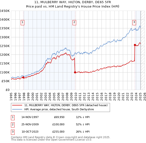 11, MULBERRY WAY, HILTON, DERBY, DE65 5FR: Price paid vs HM Land Registry's House Price Index