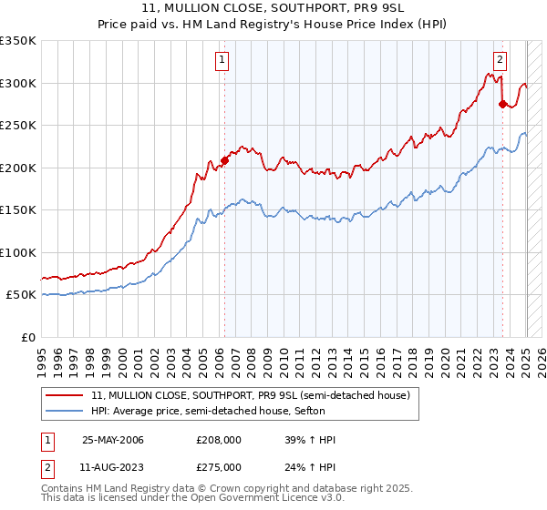 11, MULLION CLOSE, SOUTHPORT, PR9 9SL: Price paid vs HM Land Registry's House Price Index