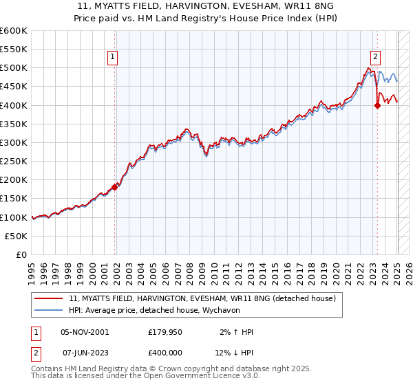 11, MYATTS FIELD, HARVINGTON, EVESHAM, WR11 8NG: Price paid vs HM Land Registry's House Price Index