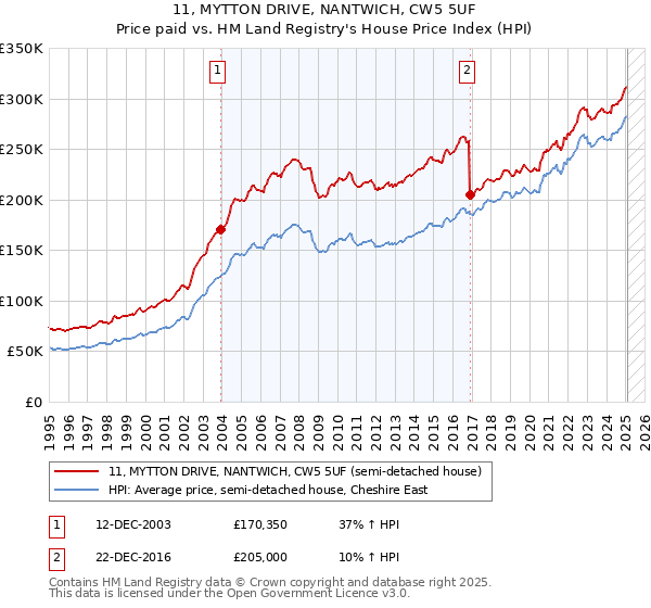11, MYTTON DRIVE, NANTWICH, CW5 5UF: Price paid vs HM Land Registry's House Price Index