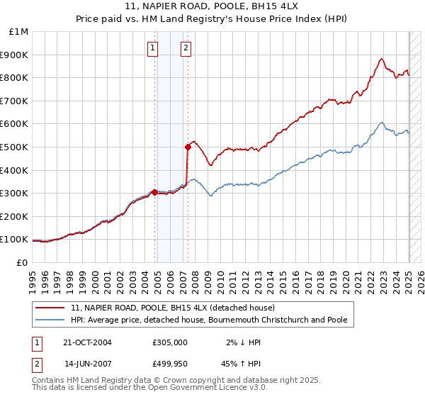 11, NAPIER ROAD, POOLE, BH15 4LX: Price paid vs HM Land Registry's House Price Index