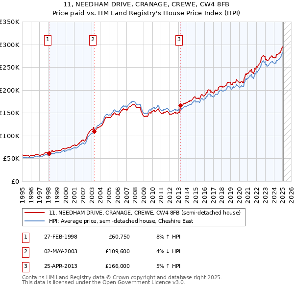 11, NEEDHAM DRIVE, CRANAGE, CREWE, CW4 8FB: Price paid vs HM Land Registry's House Price Index