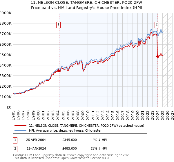 11, NELSON CLOSE, TANGMERE, CHICHESTER, PO20 2FW: Price paid vs HM Land Registry's House Price Index