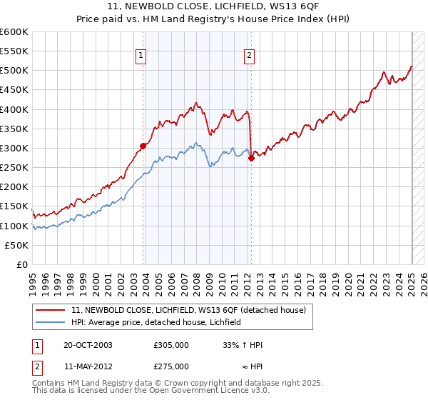11, NEWBOLD CLOSE, LICHFIELD, WS13 6QF: Price paid vs HM Land Registry's House Price Index
