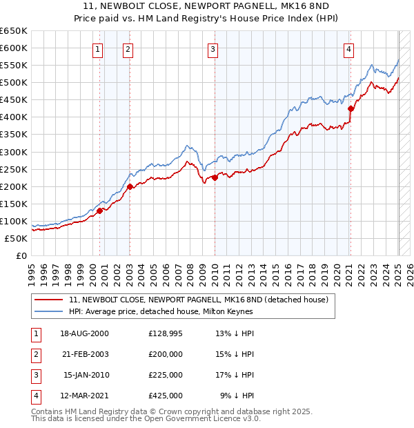 11, NEWBOLT CLOSE, NEWPORT PAGNELL, MK16 8ND: Price paid vs HM Land Registry's House Price Index