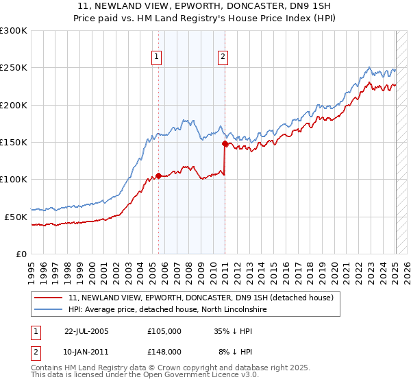 11, NEWLAND VIEW, EPWORTH, DONCASTER, DN9 1SH: Price paid vs HM Land Registry's House Price Index