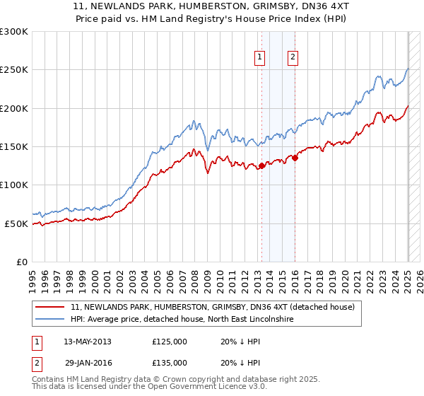 11, NEWLANDS PARK, HUMBERSTON, GRIMSBY, DN36 4XT: Price paid vs HM Land Registry's House Price Index
