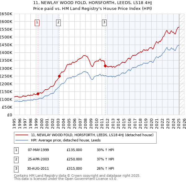 11, NEWLAY WOOD FOLD, HORSFORTH, LEEDS, LS18 4HJ: Price paid vs HM Land Registry's House Price Index