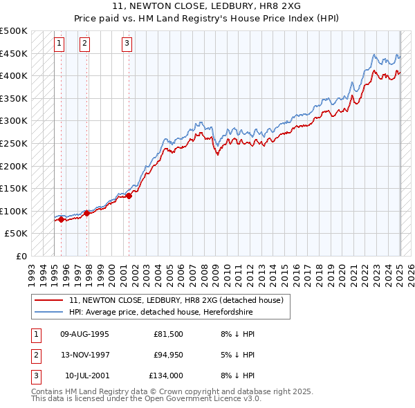 11, NEWTON CLOSE, LEDBURY, HR8 2XG: Price paid vs HM Land Registry's House Price Index