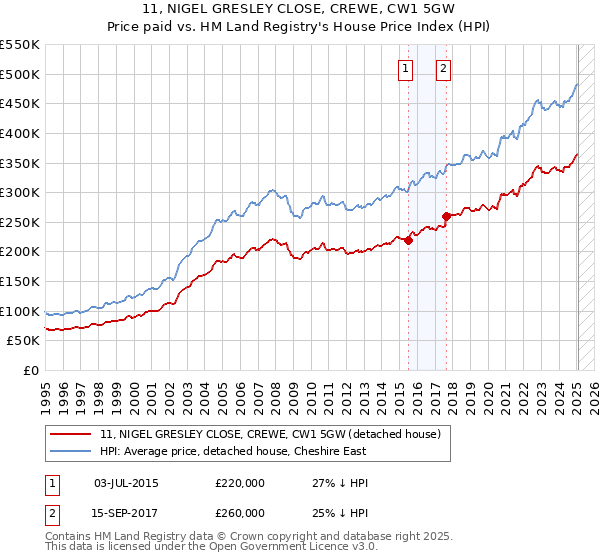 11, NIGEL GRESLEY CLOSE, CREWE, CW1 5GW: Price paid vs HM Land Registry's House Price Index