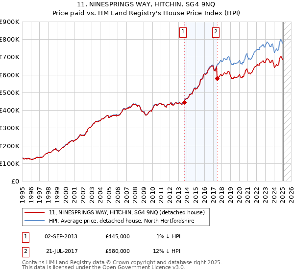 11, NINESPRINGS WAY, HITCHIN, SG4 9NQ: Price paid vs HM Land Registry's House Price Index
