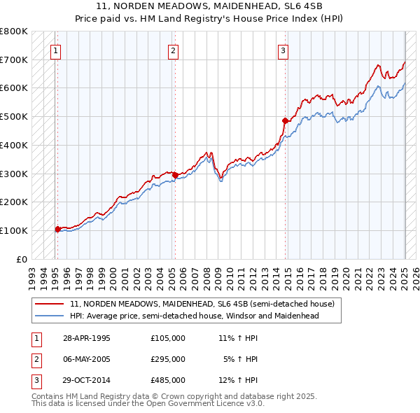 11, NORDEN MEADOWS, MAIDENHEAD, SL6 4SB: Price paid vs HM Land Registry's House Price Index