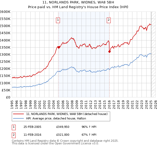 11, NORLANDS PARK, WIDNES, WA8 5BH: Price paid vs HM Land Registry's House Price Index