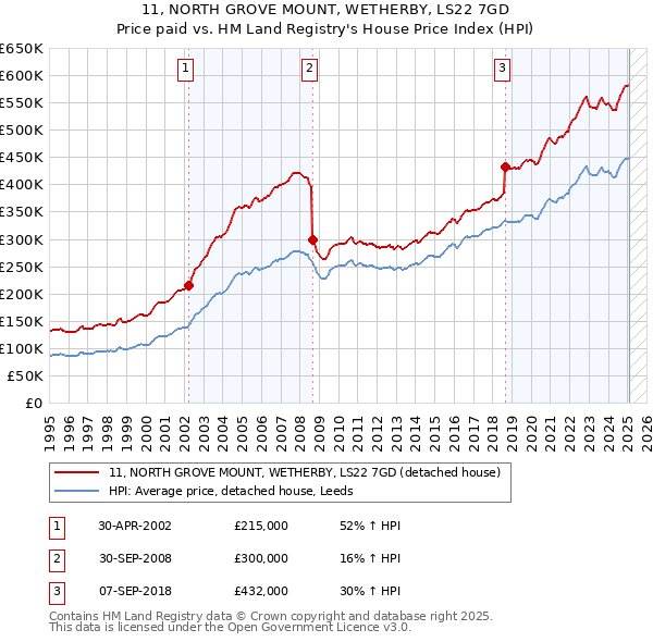 11, NORTH GROVE MOUNT, WETHERBY, LS22 7GD: Price paid vs HM Land Registry's House Price Index