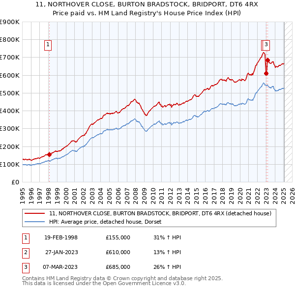 11, NORTHOVER CLOSE, BURTON BRADSTOCK, BRIDPORT, DT6 4RX: Price paid vs HM Land Registry's House Price Index