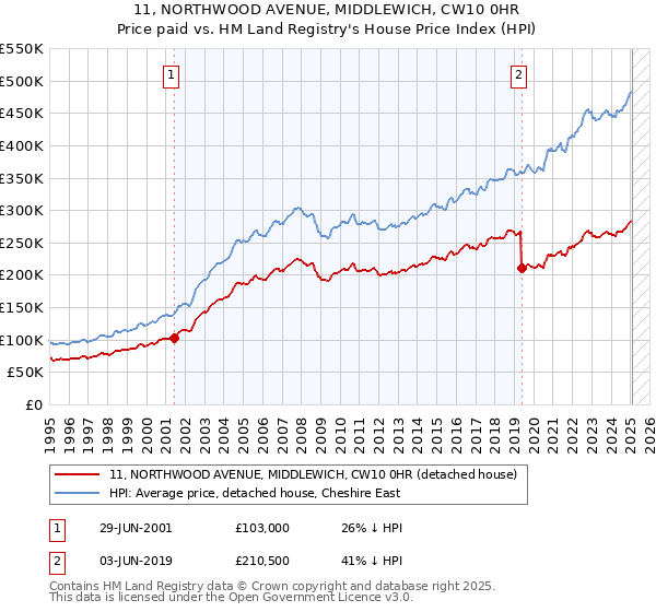 11, NORTHWOOD AVENUE, MIDDLEWICH, CW10 0HR: Price paid vs HM Land Registry's House Price Index