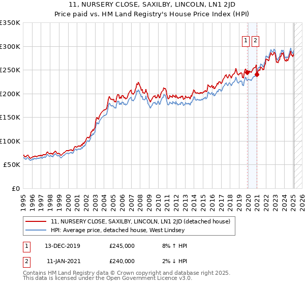 11, NURSERY CLOSE, SAXILBY, LINCOLN, LN1 2JD: Price paid vs HM Land Registry's House Price Index