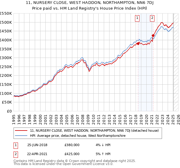 11, NURSERY CLOSE, WEST HADDON, NORTHAMPTON, NN6 7DJ: Price paid vs HM Land Registry's House Price Index