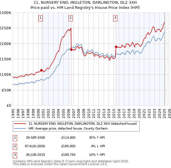 11, NURSERY END, INGLETON, DARLINGTON, DL2 3XH: Price paid vs HM Land Registry's House Price Index