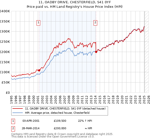 11, OADBY DRIVE, CHESTERFIELD, S41 0YF: Price paid vs HM Land Registry's House Price Index