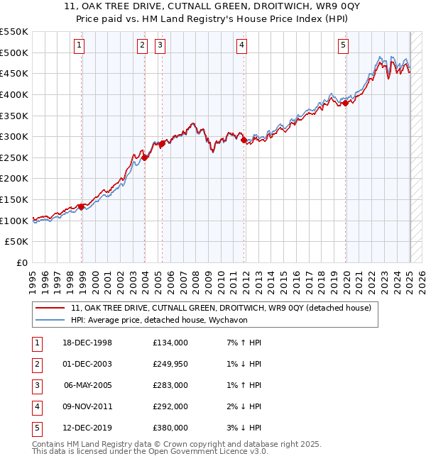 11, OAK TREE DRIVE, CUTNALL GREEN, DROITWICH, WR9 0QY: Price paid vs HM Land Registry's House Price Index