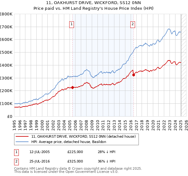 11, OAKHURST DRIVE, WICKFORD, SS12 0NN: Price paid vs HM Land Registry's House Price Index