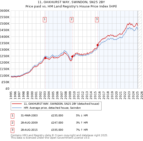 11, OAKHURST WAY, SWINDON, SN25 2BY: Price paid vs HM Land Registry's House Price Index