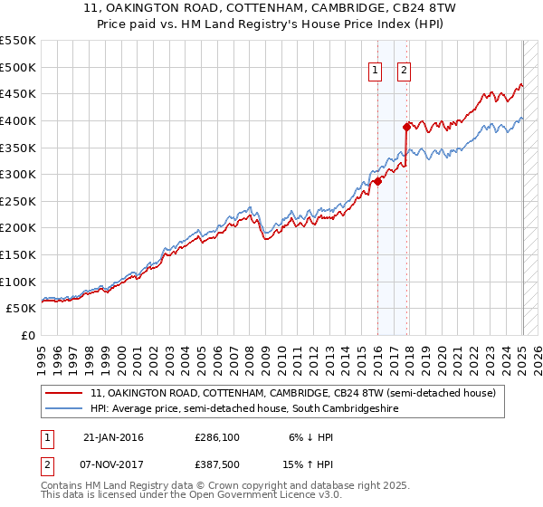 11, OAKINGTON ROAD, COTTENHAM, CAMBRIDGE, CB24 8TW: Price paid vs HM Land Registry's House Price Index