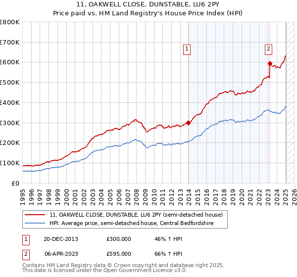 11, OAKWELL CLOSE, DUNSTABLE, LU6 2PY: Price paid vs HM Land Registry's House Price Index