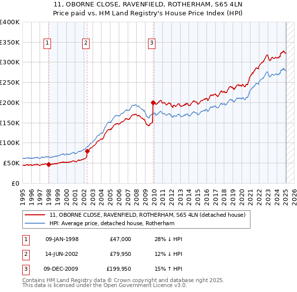 11, OBORNE CLOSE, RAVENFIELD, ROTHERHAM, S65 4LN: Price paid vs HM Land Registry's House Price Index