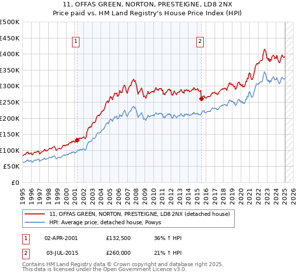 11, OFFAS GREEN, NORTON, PRESTEIGNE, LD8 2NX: Price paid vs HM Land Registry's House Price Index