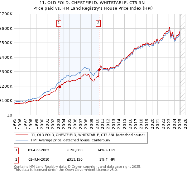 11, OLD FOLD, CHESTFIELD, WHITSTABLE, CT5 3NL: Price paid vs HM Land Registry's House Price Index