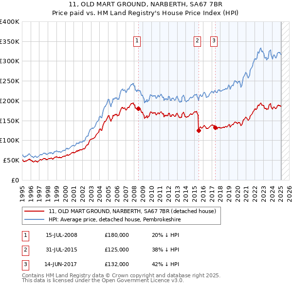11, OLD MART GROUND, NARBERTH, SA67 7BR: Price paid vs HM Land Registry's House Price Index