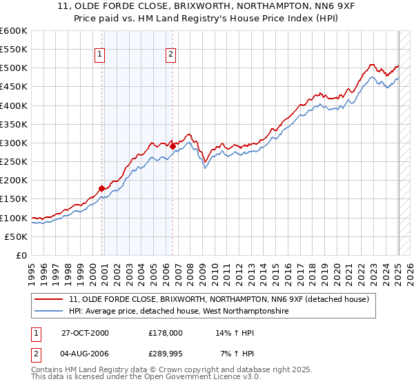 11, OLDE FORDE CLOSE, BRIXWORTH, NORTHAMPTON, NN6 9XF: Price paid vs HM Land Registry's House Price Index