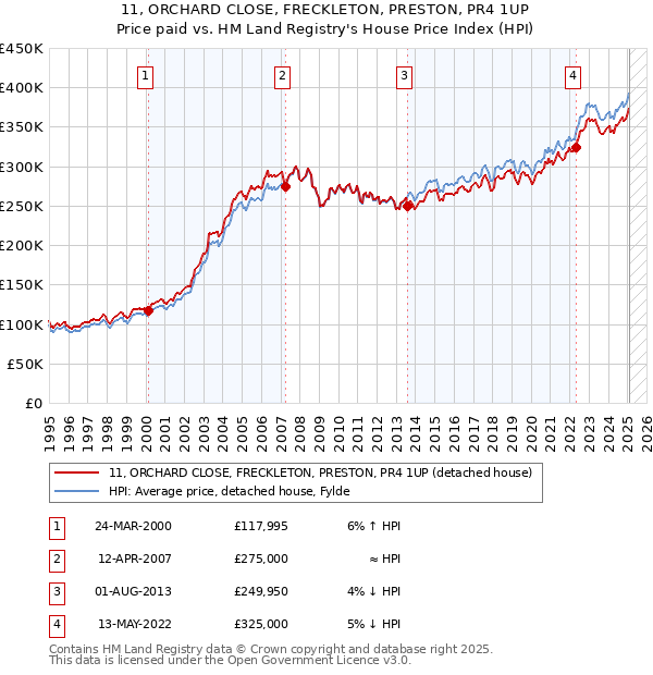 11, ORCHARD CLOSE, FRECKLETON, PRESTON, PR4 1UP: Price paid vs HM Land Registry's House Price Index