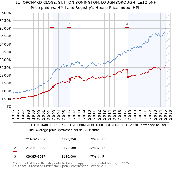 11, ORCHARD CLOSE, SUTTON BONINGTON, LOUGHBOROUGH, LE12 5NF: Price paid vs HM Land Registry's House Price Index