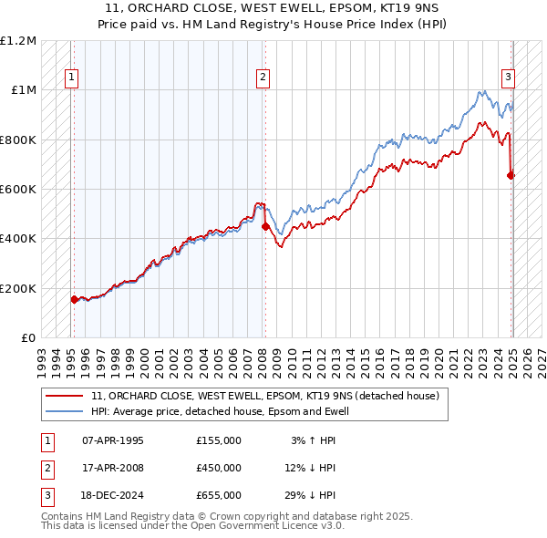 11, ORCHARD CLOSE, WEST EWELL, EPSOM, KT19 9NS: Price paid vs HM Land Registry's House Price Index