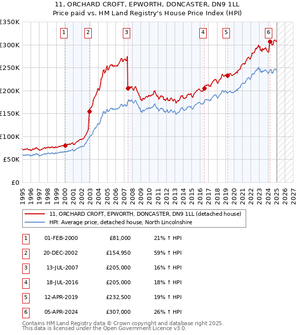 11, ORCHARD CROFT, EPWORTH, DONCASTER, DN9 1LL: Price paid vs HM Land Registry's House Price Index