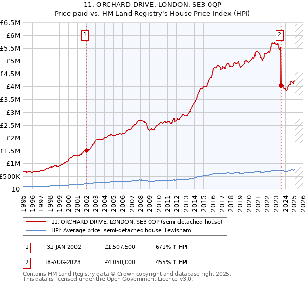 11, ORCHARD DRIVE, LONDON, SE3 0QP: Price paid vs HM Land Registry's House Price Index