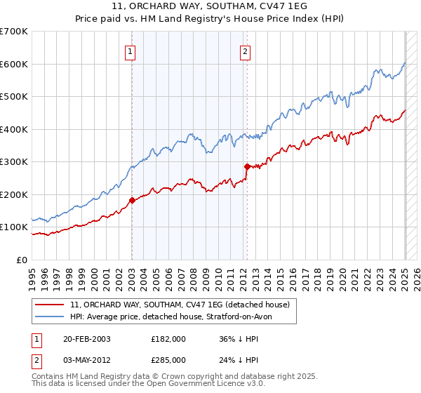11, ORCHARD WAY, SOUTHAM, CV47 1EG: Price paid vs HM Land Registry's House Price Index