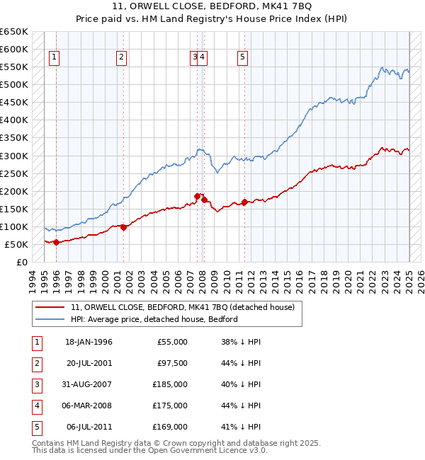 11, ORWELL CLOSE, BEDFORD, MK41 7BQ: Price paid vs HM Land Registry's House Price Index