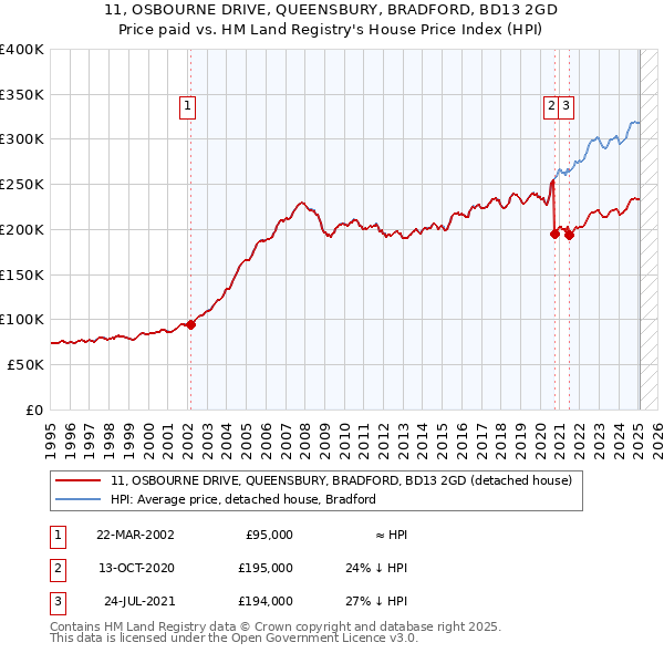 11, OSBOURNE DRIVE, QUEENSBURY, BRADFORD, BD13 2GD: Price paid vs HM Land Registry's House Price Index