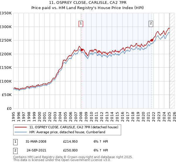 11, OSPREY CLOSE, CARLISLE, CA2 7PR: Price paid vs HM Land Registry's House Price Index